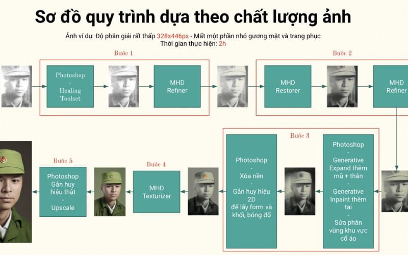 Ứng dụng AI trong phục dựng ảnh liệt sĩ: Bước tiến mới trong công nghệ và trách nhiệm xã hội