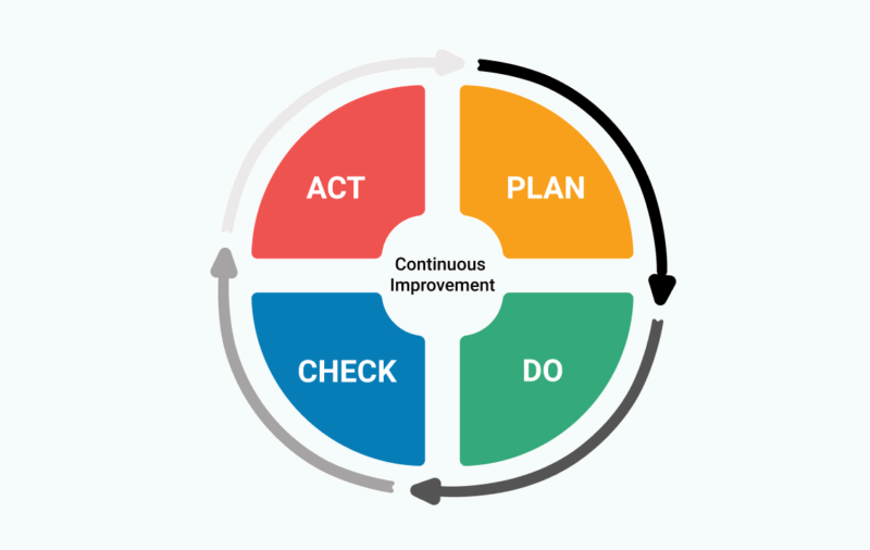 PDCA - Tự động hóa doanh nghiệp để giải phóng lãnh đạo và nhân bản doanh nghiệp