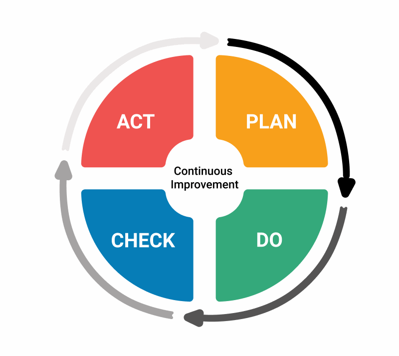 PDCA - Tự động hóa doanh nghiệp để giải phóng lãnh đạo và nhân bản doanh nghiệp